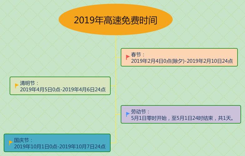 2019高速免费时间表-2019高速免费时间表,2019高速免费