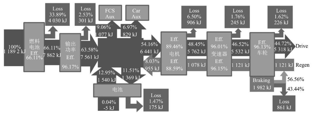 燃料电池电动汽车-燃料电池电动汽车的电池能量转换效率