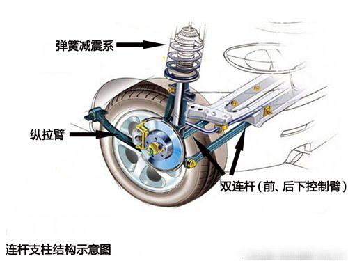 麦弗逊式独立悬架-麦弗逊式独立悬架和双叉臂哪个好