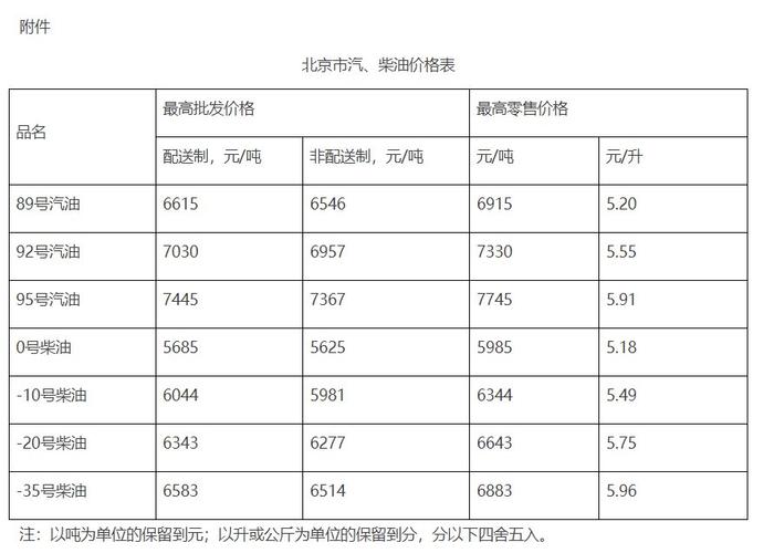 北京最新油价-北京最新油价调整消息