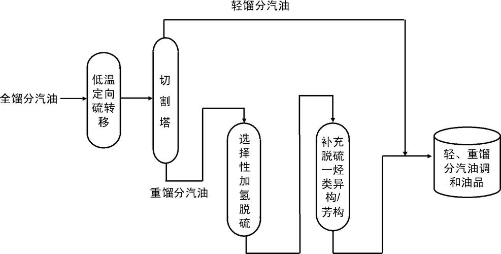 高辛烷值汽油-高辛烷值汽油的合成工艺